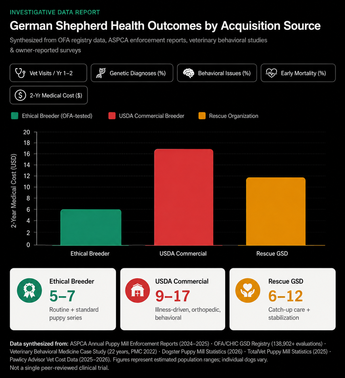 Puppy Mill Vs. Ethical Breeder: German Shepherd Health Outcomes ...